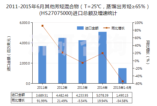 2011-2015年6月其他芳烴混合物（T=25℃，蒸餾出芳烴≥65％）(HS27075000)進(jìn)口總額及增速統(tǒng)計(jì)